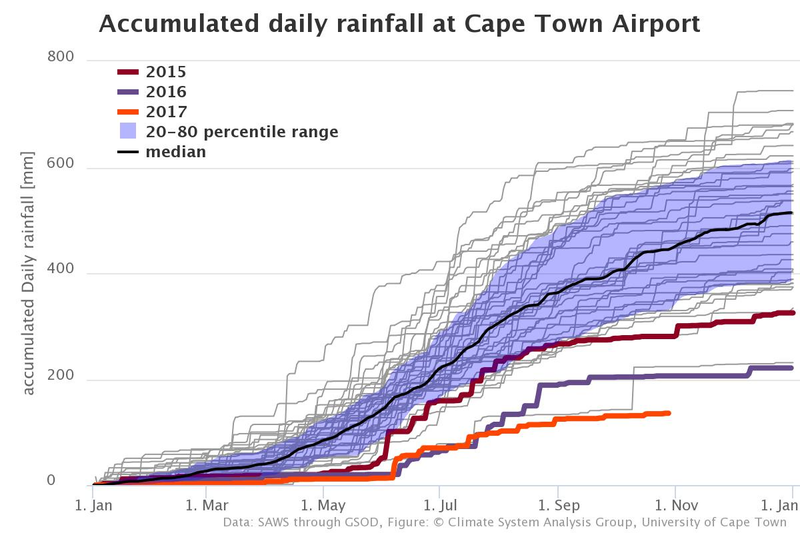 Cumulative rainfall at Cape Town Airport by year with 2015, 2016 and 2017 called out. Image: CSAG